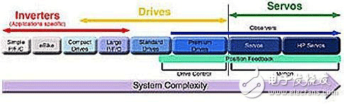 調制器提高運動控制效率設計方案介紹——西安泰富西瑪電機(西安西瑪電機集團股份有限公司)官方網站 調制器提高運動控制效率設計方案介紹——西安泰富西瑪電機(西安西瑪電機集團股份有限公司)官方網站