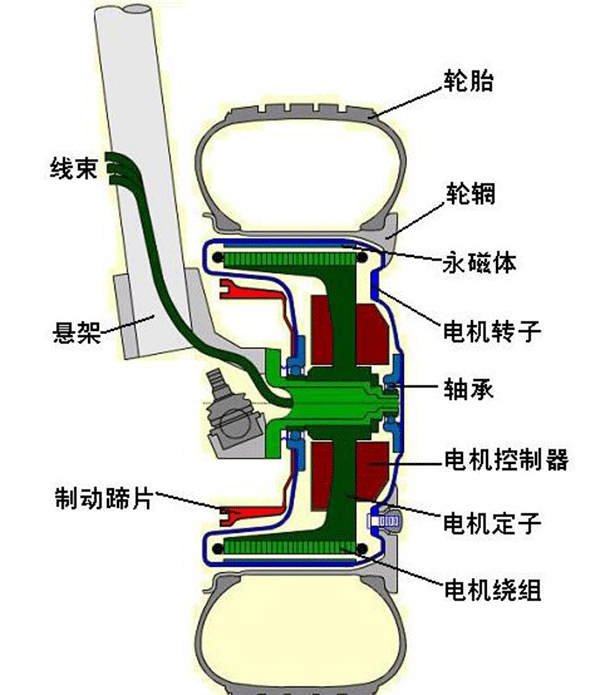 圖解輪轂電機技術原理及結構——西安泰富西瑪電機(西安西瑪電機集團股份有限公司)官方網站 圖解輪轂電機技術原理及結構——西安泰富西瑪電機(西安西瑪電機集團股份有限公司)官方網站