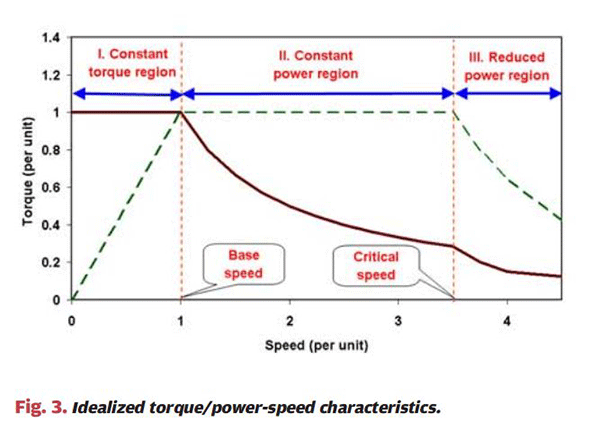 詳解電動汽車電機與工業電機有什么區別——西安泰富西瑪電機(西安西瑪電機集團股份有限公司)官方網站 詳解電動汽車電機與工業電機有什么區別——西安泰富西瑪電機(西安西瑪電機集團股份有限公司)官方網站